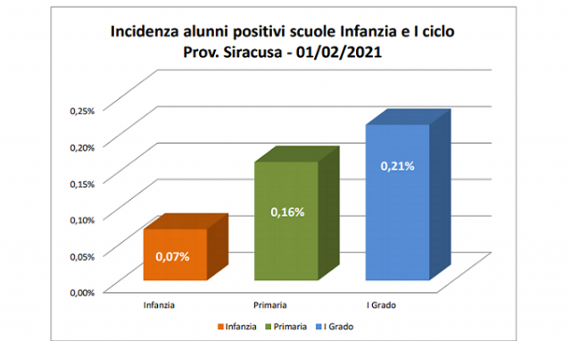 Siracusa e provincia, scuole e covid: incidenza dello 0,16% negli istituti comprensivi