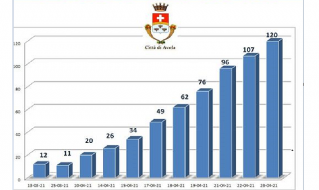 Avola, incremento contagi covid: divieto di stazionamento in strade e piazze