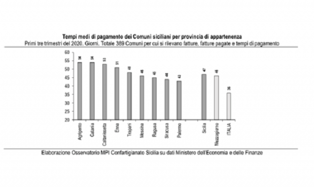 Ritardi dei Comuni nei pagamenti ai fornitori, in provincia di Siracusa dopo 44 giorni