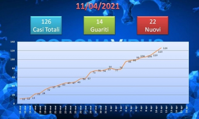 Covid, Rosolini diventa un caso: oltre 100 nuovi contagi in meno di un mese