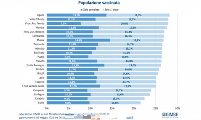 Vaccini anticovid, Sicilia ultima per somministrazioni